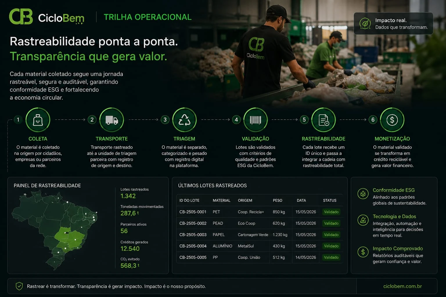 Trilha Operacional CicloBem - Cadeia completa de rastreabilidade desde coleta até monetização